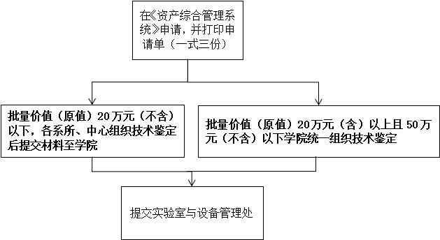 金沙威尼斯欢乐人城关于仪器设备报废处置流程的说明