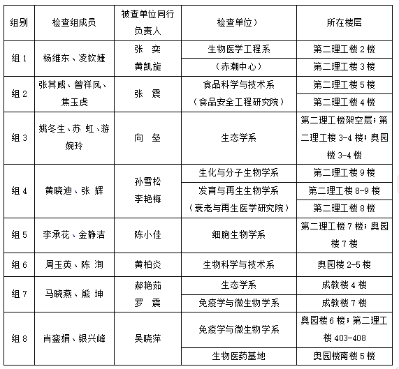 金沙威尼斯欢乐人城关于开展2024年12月实验室安全检查工作的通知