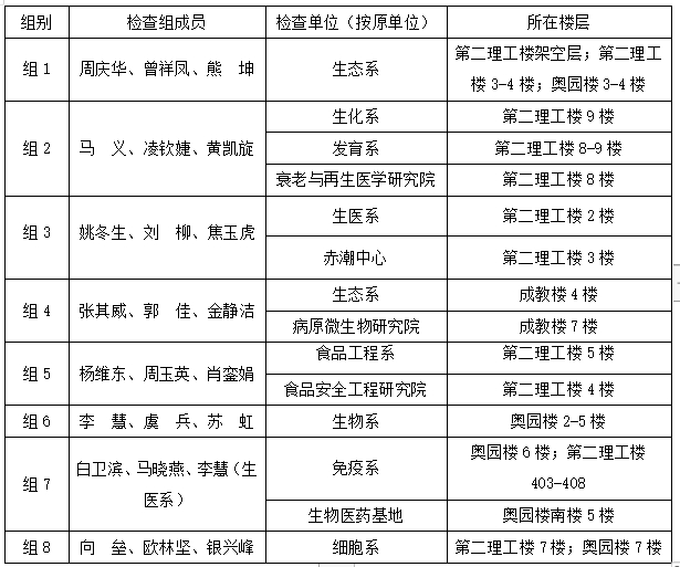 金沙威尼斯欢乐人城关于开展2024年6月实验室安全检查工作的通知